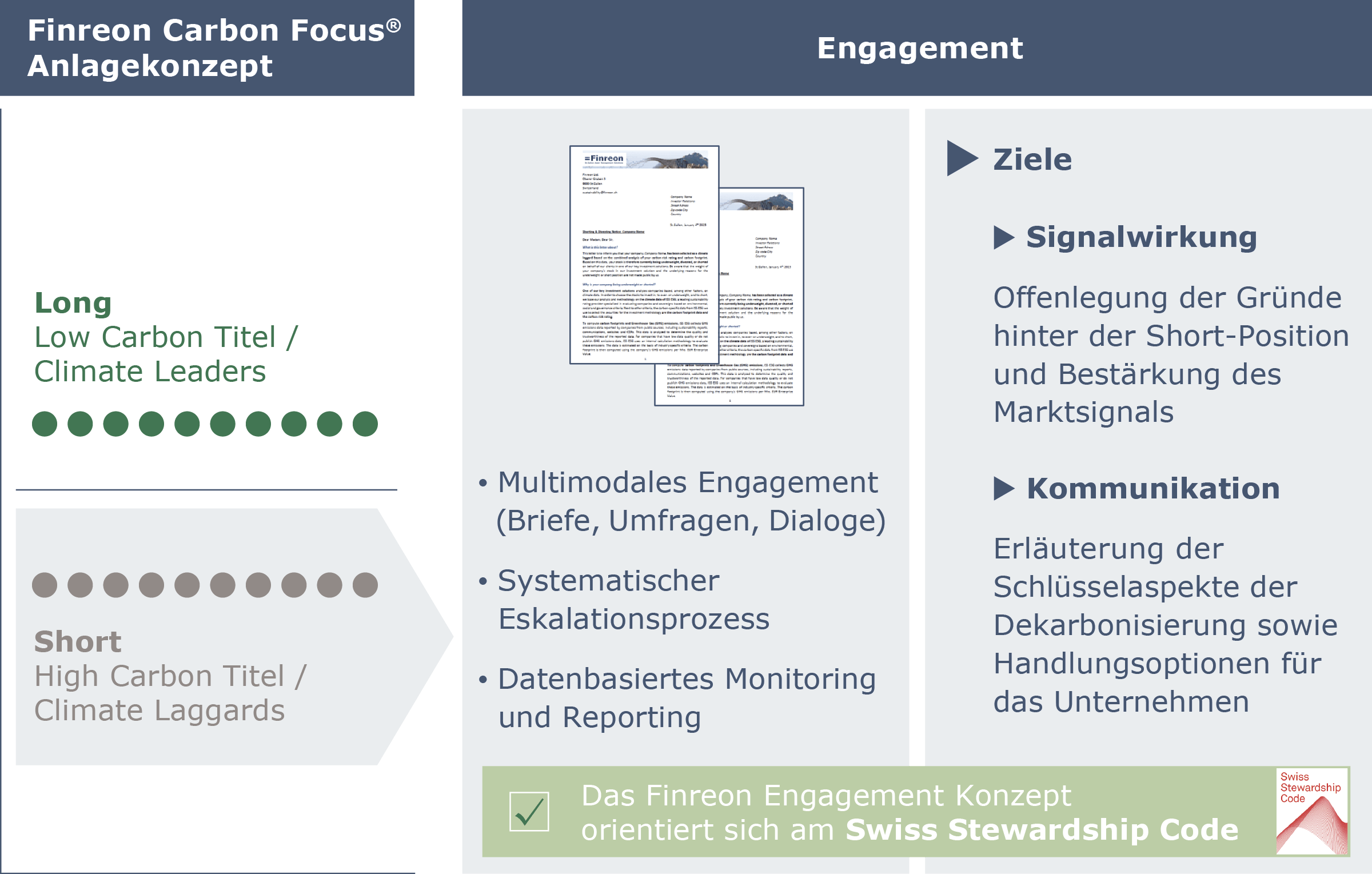 Das Engagement-Konzept von Finreon Das Engagement-Konzept von Finreon